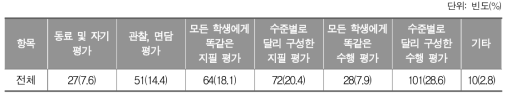 수학 학습부진 학생에게 도움이 되는 평가방식_중학교 교사