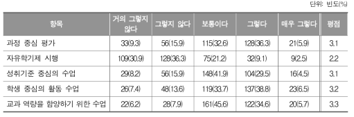 수학 교육과정의 수업, 평가의 변화가 학습부진 학생의 학력 증진 효과_중학교 교사