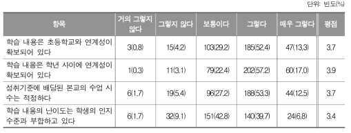 수학과 교육과정의 전반적인 학습 내용의 적정성_중학교 교사