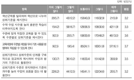 수학 학습부진 학생의 학력 제고를 위한 교육과정 개선 방안의 효과성_중학교 교사