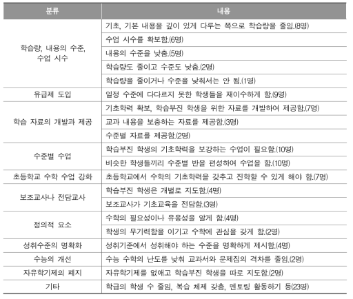 수학 학습부진 학생의 기초학력 제고를 위한 방안(자유 응답)_중학교 교사