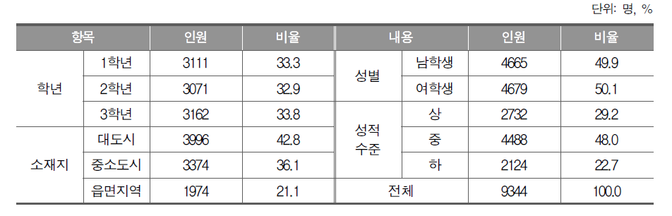 중학교 수학에 대한 학생 응답자의 특성