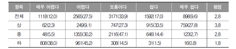 수학을 공부할 때 느끼는 어려움의 정도_중학교 학생 단위: 빈도(%)