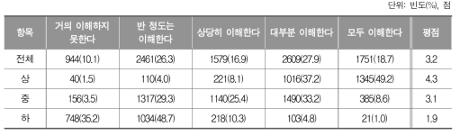 수학에서 지금 배우고 있는 내용의 이해도_중학교 학생