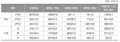 수학을 어렵다고 처음 느낀 시기_중학교 학생