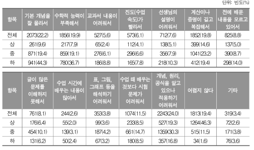 지금 배우고 있는 수학이 어려운 까닭(최대 2개 선택)_중학교 학생