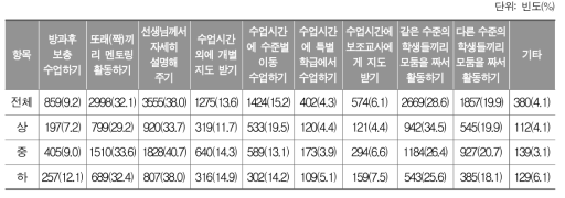 적극적으로 참여하고 싶은 수학 수업 방식(최대 2개 선택)_중학교 학생