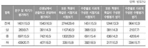 자신의 실력을 가장 잘 보여준다고 생각하는 수학 평가방식_중학교 학생