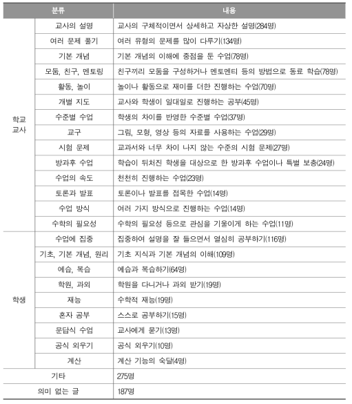 수학을 이해하는 데 도움이 된다고 생각하는 방안(자유 응답)_중학교 학생