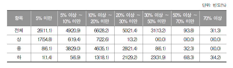 영어 수업 내용을 잘 이해하지 못하는 학생 비율_초등학교 교사