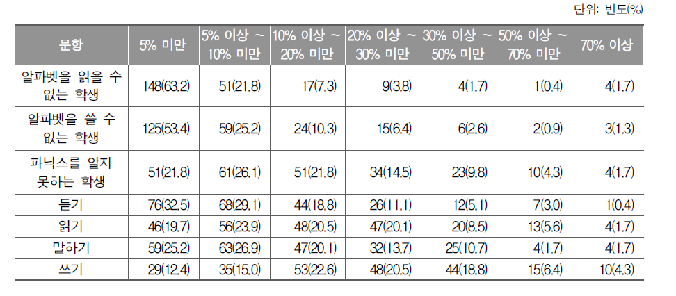 영어 학습부진 학생의 비율_초등학교 교사