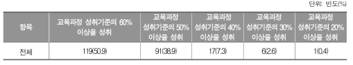 영어 학습부진을 벗어나기 위해 도달해야 할 학업 성취수준_초등학교 교사