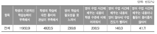 영어 학습부진이 발생하는 이유_초등학교 교사(중복응답, 사례수)