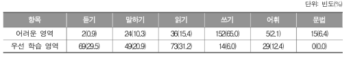 영어 학습부진 학생들이 어려워하는 영역과 학습해야 할 영역_초등학교 교사