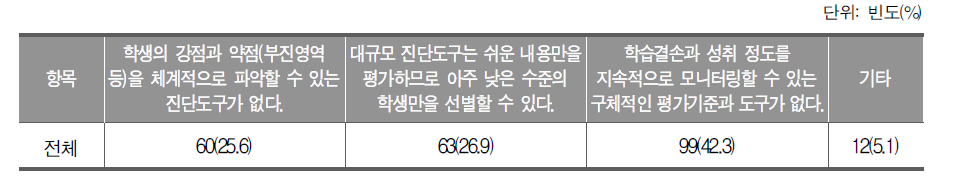 영어 학습부진 진단의 어려움_초등학교 교사