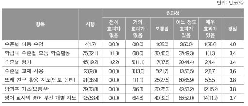 영어 학습부진 학생 지도 방법 시행 여부 및 효과성_초등학교 교사