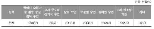 영어 학습부진 학생들이 선호하는 수업_초등학교 교사(중복응답, 사례수)