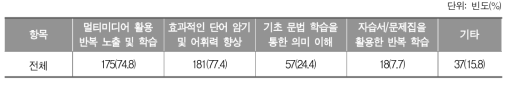 영어 학습부진 학생들의 영어 능력 향상을 위해서 할 일_초등학교 교사