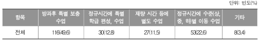 영어 학습부진 학생에게 유익한 교육과정 편성 방식_초등학교 교사