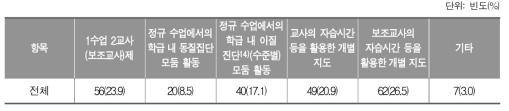 영어 학습부진 학생에게 유익한 수업 운영 방식_초등학교 교사