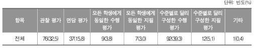 영어 학습부진 학생에게 유익한 평가방식_초등학교 교사