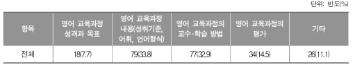 영어과 교육과정에서 가장 변화가 필요한 영역_초등학교 교사