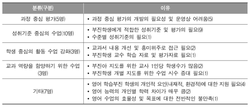 2015 개정 영어과 교육과정 실행의 어려움_초등학교 교사