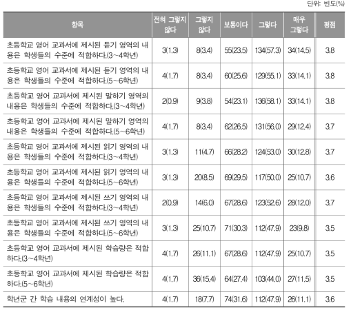 2015 개정 영어과 교육과정의 학습내용 적정성_초등학교 교사