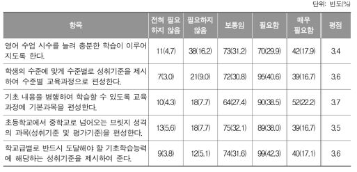 영어 학습부진 학생의 기초학습능력 향상을 위한 교육과정 개선 요구_초등학교 교사