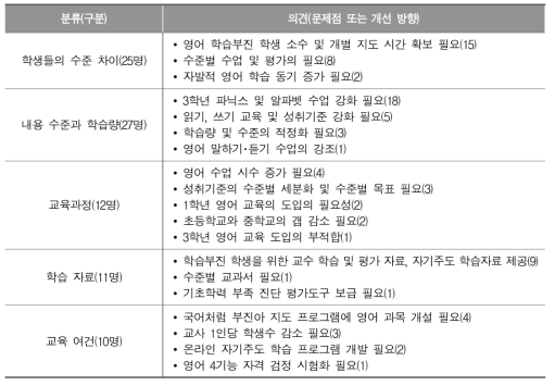 초등학교 영어과 교육과정 운영상의 문제점 및 개선 방향_초등학교 교사