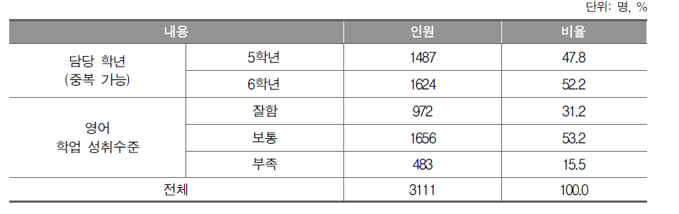 초등학생 응답자 특성_영어