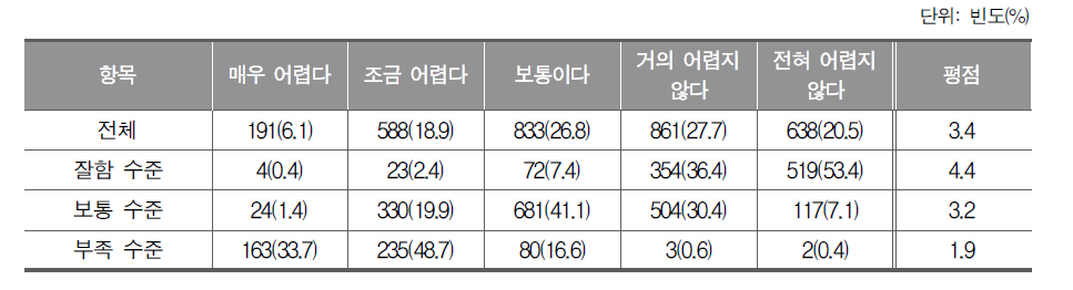 영어를 공부할 때 느끼는 어려움의 정도_초등학생