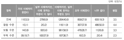 영어 수업에 대한 이해도_초등학생