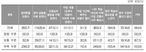 영어 수업을 잘 이해하지 못하는 이유_초등학생