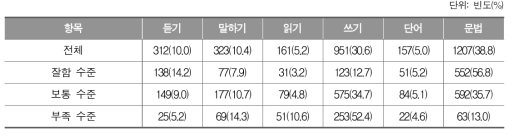 공부할 때 가장 어려운 영어 영역_초등학생