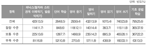 영어 실력을 높이기 위해 학습해야 할 영역_초등학생