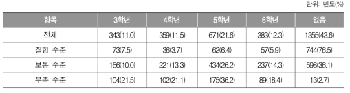 영어 수업이 어렵다고 느낀 시기_초등학생