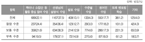 영어 시간에 가장 많이 이루어지는 수업 활동_초등학생