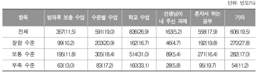 영어 실력 향상을 위해 가장 도움이 되는 것_초등학생