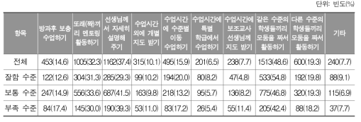 흥미를 느끼면서 적극적으로 참여하고 싶은 영어 수업_초등학생