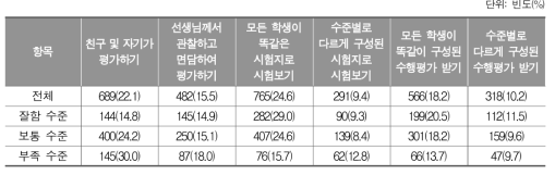 실력을 가장 잘 보여줄 수 있는 영어 평가방식_초등학생