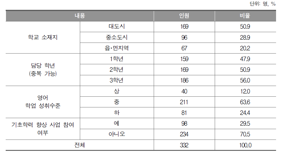 중학교 영어 교사 응답자 특성