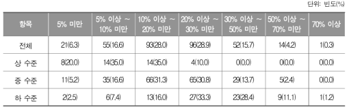 영어 수업 내용을 잘 이해하지 못하는 학생 비율_중학교 교사