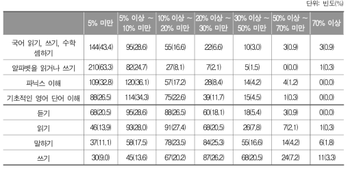 영어 학습부진 학생의 비율_중학교 교사