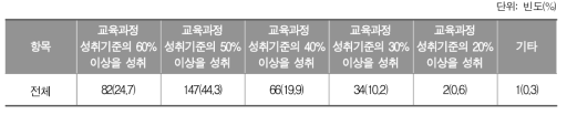 영어 학습부진을 벗어나기 위해 도달해야 하는 학업 성취수준_중학교 교사