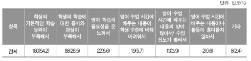 영어 학습부진이 발생하는 이유_중학교 교사(중복응답, 사례수)