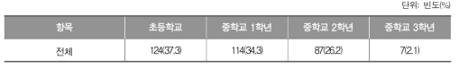 영어 학습에 어려움을 겪기 시작하는 시점_중학교 교사