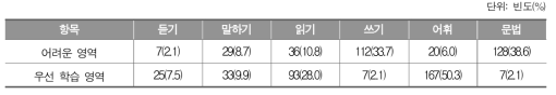 영어 학습부진 학생들이 어려워하는 영역과 학습해야 할 영역_중학교 교사