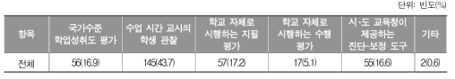 영어 학습부진을 진단하는 데 활용하는 도구_중학교 교사