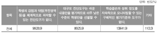 영어 학습부진 진단의 어려움_중학교 교사